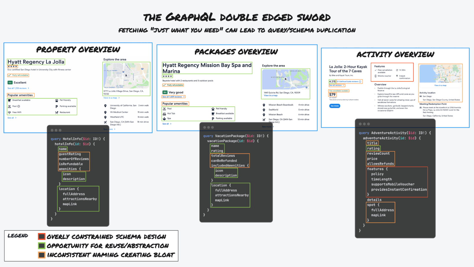 Three GraphQL queries for the Property, Packages, and Activity overview components shown side by side, color-coded to indicate overlapping fields (green), naming inconsistencies (orange), and problematic schema design (red)
